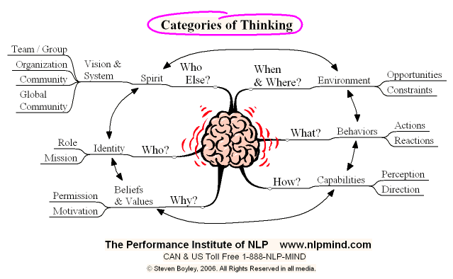 Using NLP Categories of Thinking
