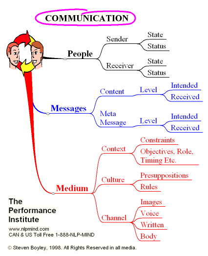 Communication Skills