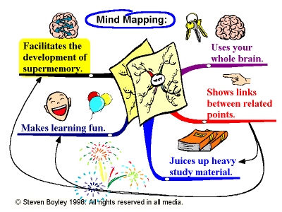 Mind mapping notes map.