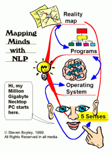Neuro Linguistic Programming (NLP) - NLP Mind