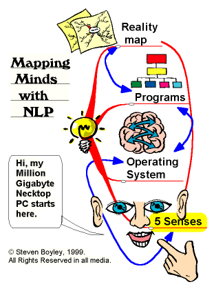 NLP Mental Process Mind Map.
