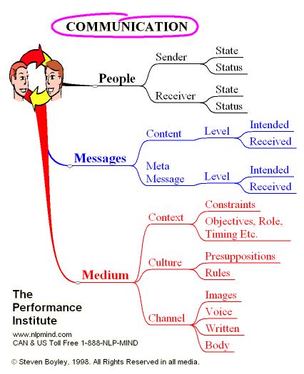 Communication Skills Mind Map.