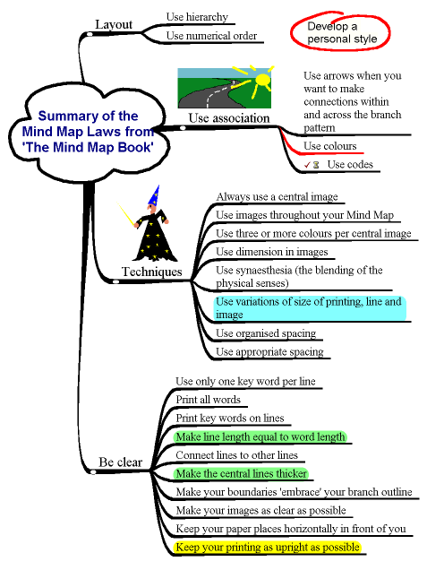Mind Map Laws