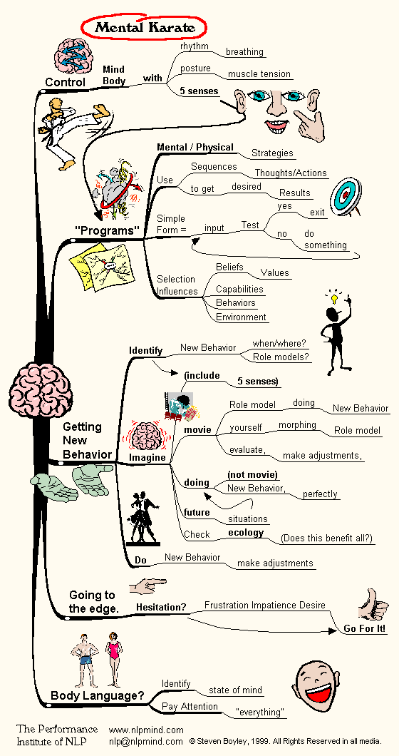 Mental karate mind map.