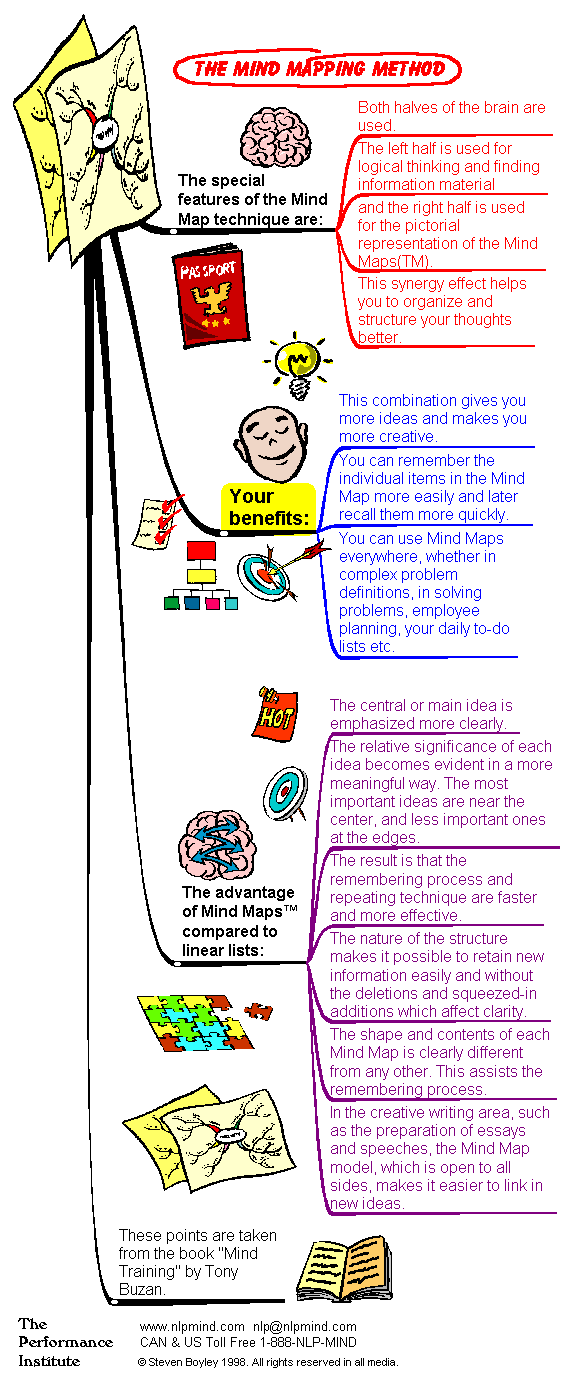 Mind map of mind mapping method.