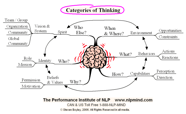 mind map of Logical Levels are Categories of thinking.