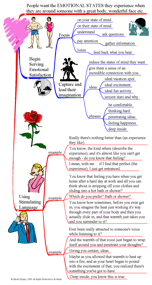 Mind map of NLP seduction, speed seduction, NLP & sex.