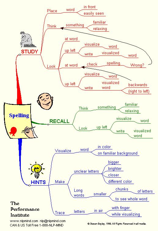 Spelling Skill Mind Map.